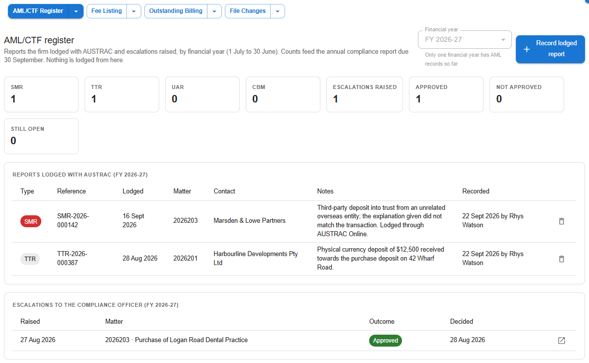 AML/CTF register under Reports showing the financial year picker, report count tiles, lodged reports and the escalations table